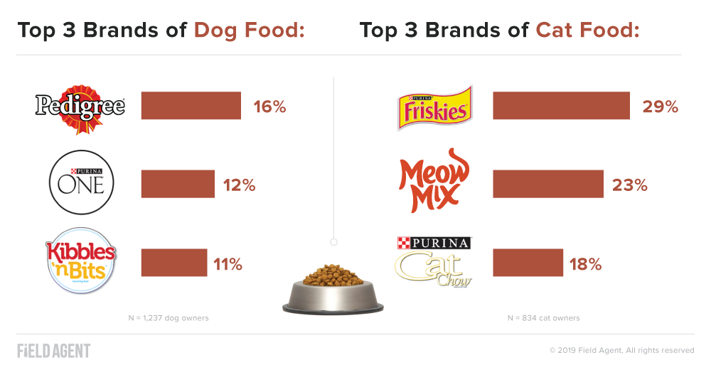 Survey Reveals Top PetFood Brands, Retailers among Dog & Cat Owners